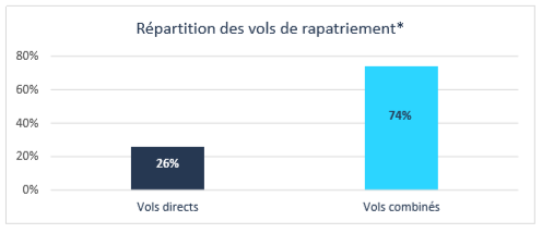 Répartition des vols de rapatriement réservés depuis le 16 mars 2020 sur Algofly.fr entre vol direct et vol combinés.