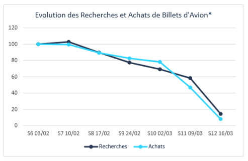 Évolution des recherches et ventes hebdomadaires effectuées sur le comparateur de vol Algofly.fr depuis le 3 février 2020.
