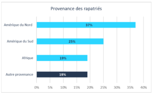 Provenance des voyageurs rapatriés par algofly : Amérique du Nord (37%), Amérique du Sud (25%) et Afrique (19%). 