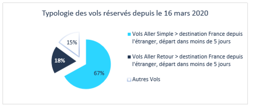 Typologie des vols réservés depuis le 16 mars 2020 : vols Aller Simple, destination France depuis l'étranger, départ dans moins de 5 jours.