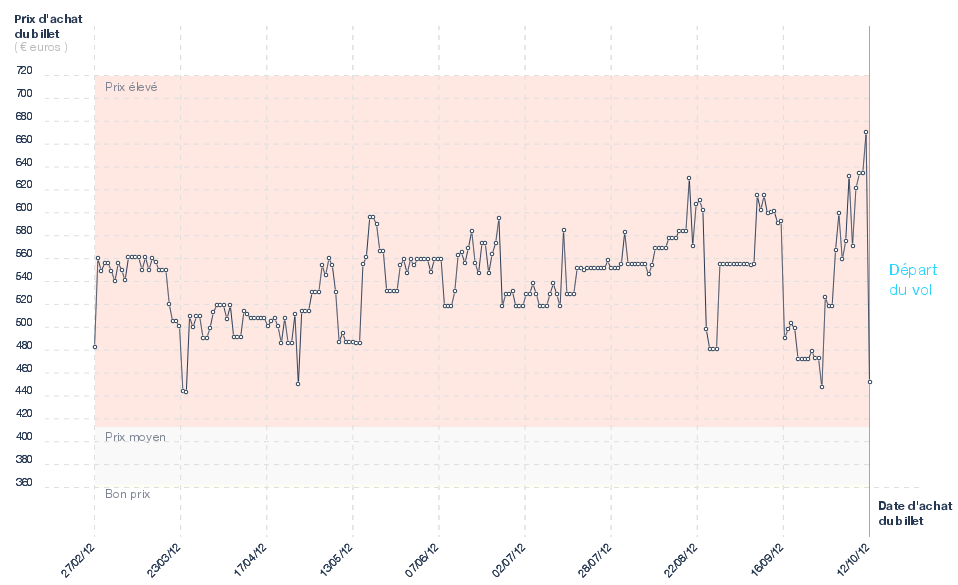 Quand acheter son billet d'avion  Paris - New York
