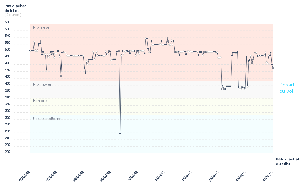 Quand acheter son billet d'avion pour fr