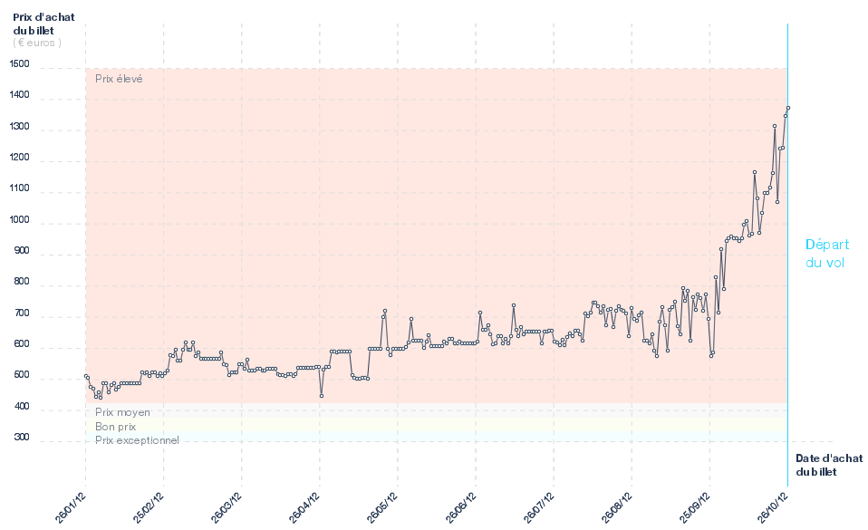 Evolution du prix du billet d'avion Paris - New York