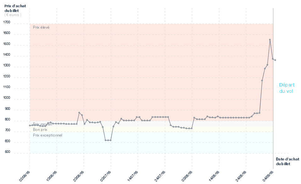 Prix des billets d'avion Marseille - San Jose Del Cabo