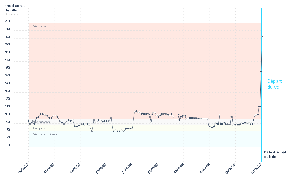 Graphique du prix des billets Bangkok - Vientiane