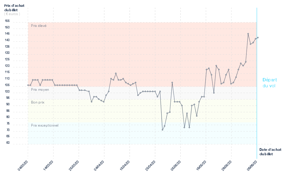 Graphique du prix des billets Bordeaux - Lanzarote