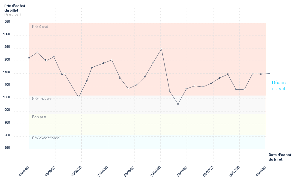Evolution du prix du billet d'avion Bruxelles - Abidjan