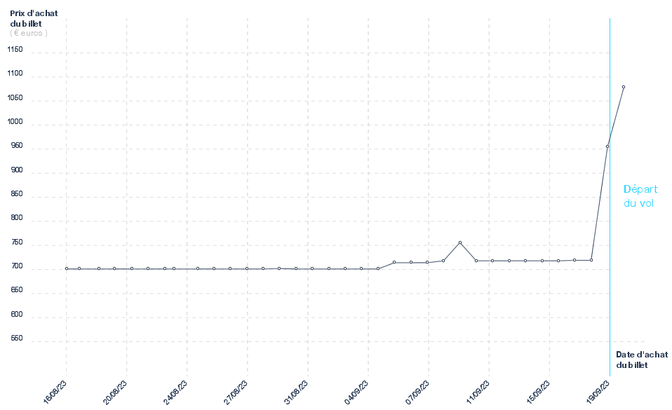 Variation des billets d'avion Bruxelles - Canton