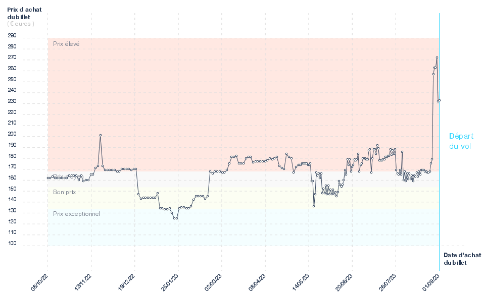 Prix des billets d'avion Genève - Bastia