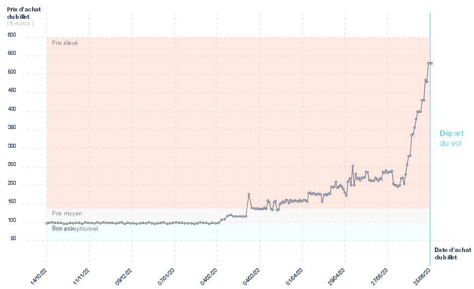 Tarif des billets d'avion Genève - Dusseldorf