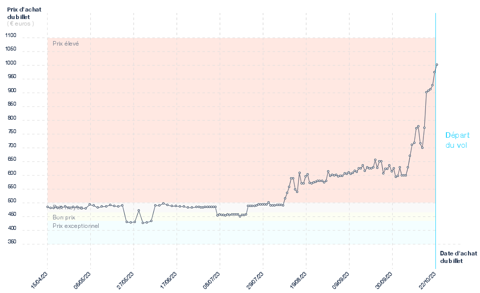 Evolution du prix du billet d'avion Genève - Los Angeles