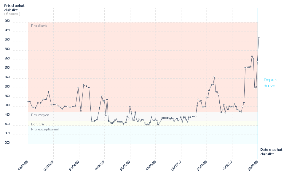 Prix des billets d'avion Genève - Montréal