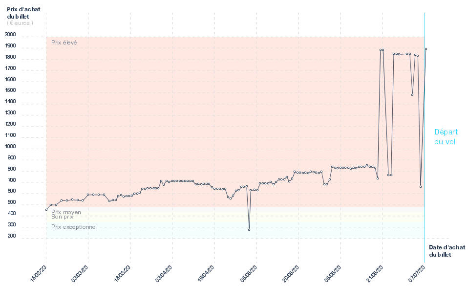 Graphique du prix des billets Lyon - Beyrouth