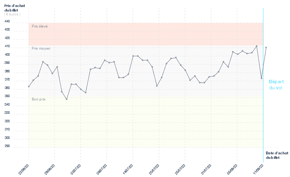Graphique du prix des billets Lyon - Casablanca