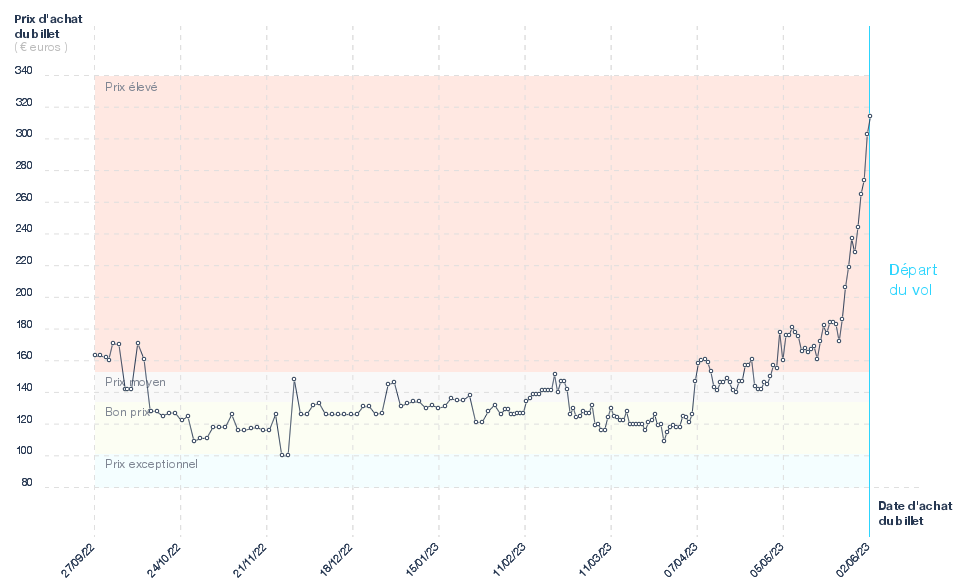 Prix des billets d'avion Lyon - Faro