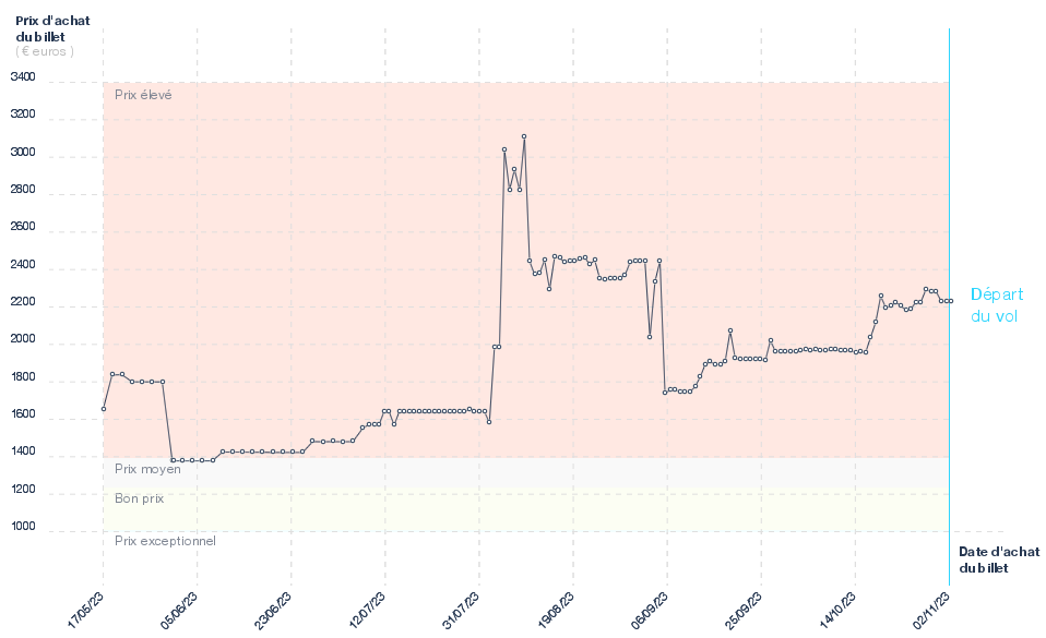 Graphique des billets d'avion pour Katmandou