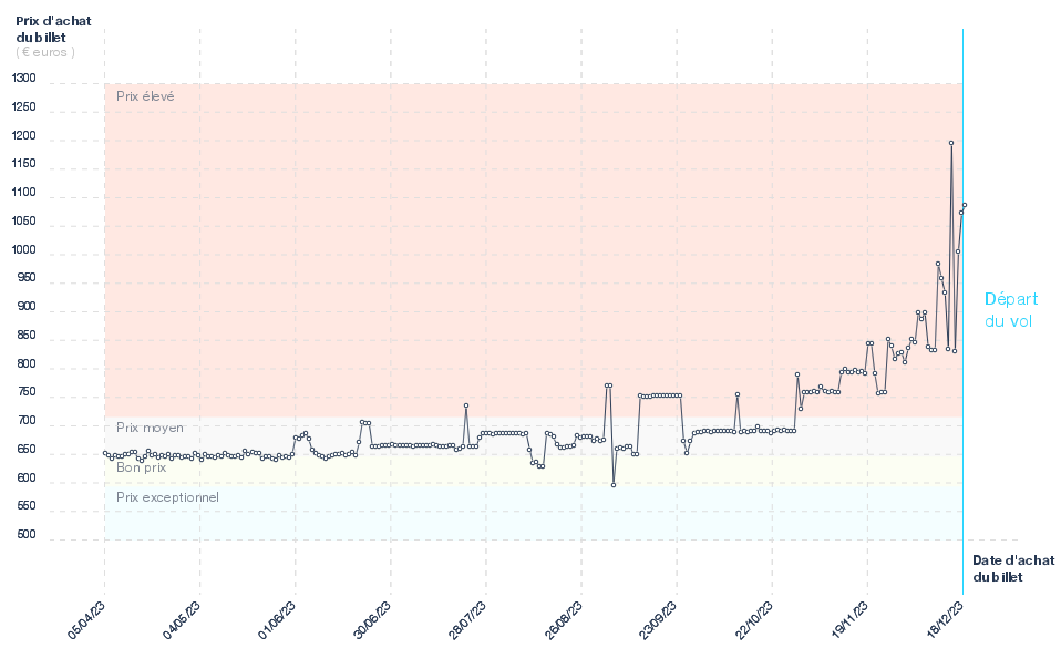 Graphique du prix des billets Lyon - Los Angeles