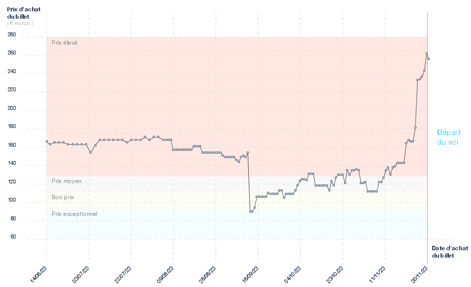 Graphique du prix des billets Lyon - Madrid