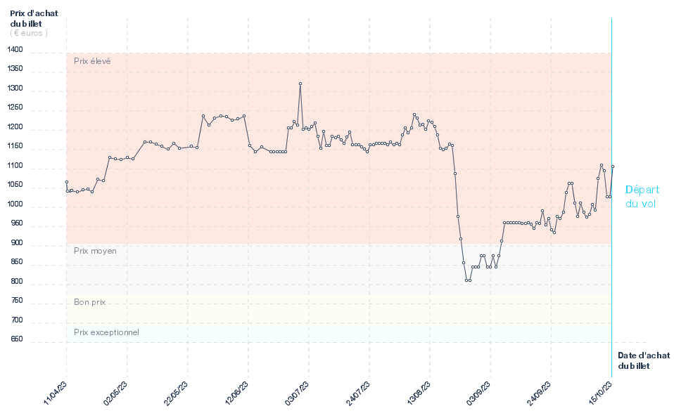 Tarif des billets d'avion Lyon - Saint Denis De La Reunion