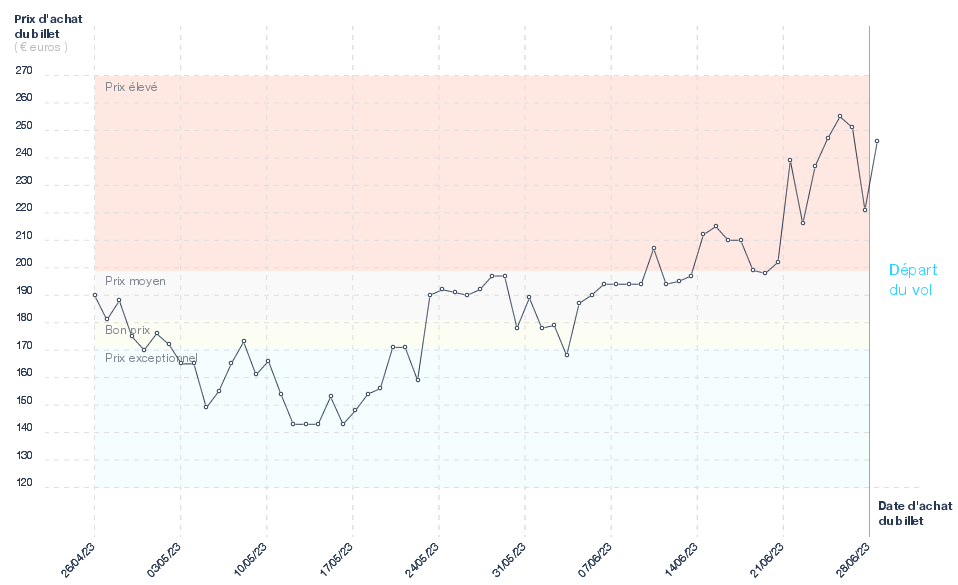 Graphique du prix des billets Lyon - Varsovie