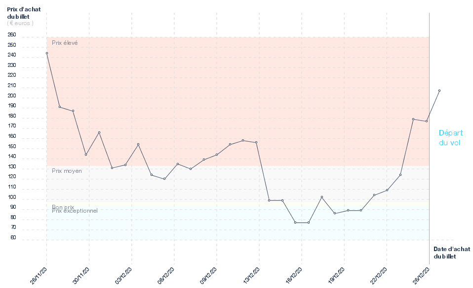 Evolution du prix du billet d'avion Marseille - Caen
