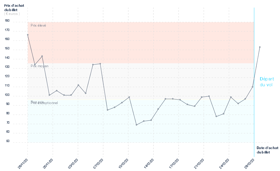Graphique du prix des billets Marseille - Caen