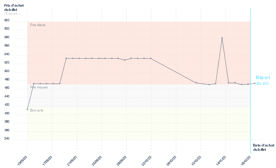 Prix des billets d'avion Marseille - Djerba