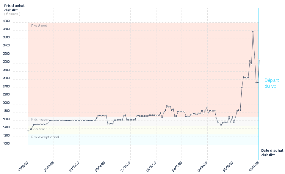Tarif des billets d'avion Marseille - Kuala Lumpur