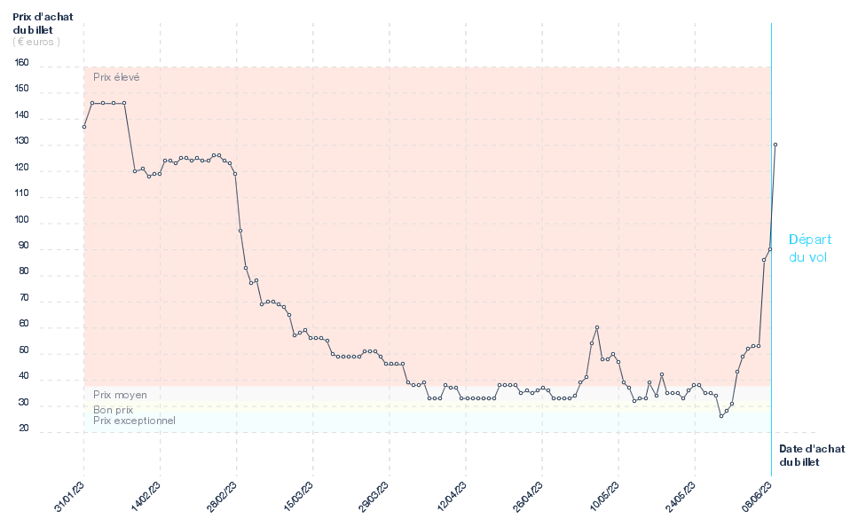 Evolution du prix du billet d'avion Marseille - Palma de Majorque