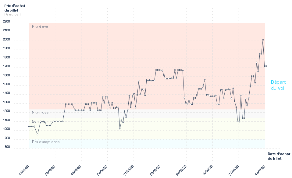 Prix des billets d'avion Marseille - Singapour