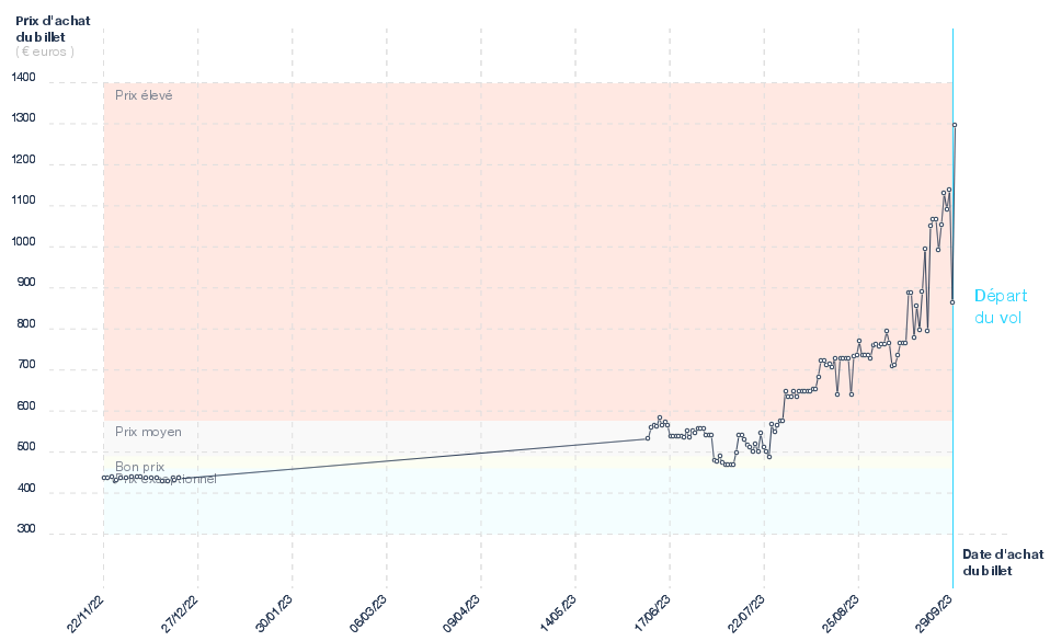 Variation des billets d'avion Montpellier - Montréal