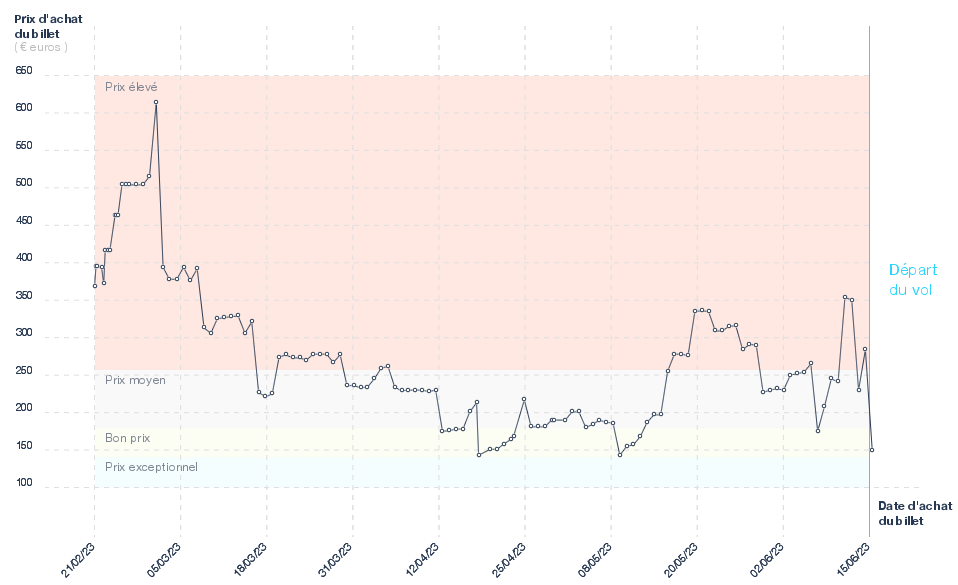 Evolution du prix du billet d'avion Nantes - Figari