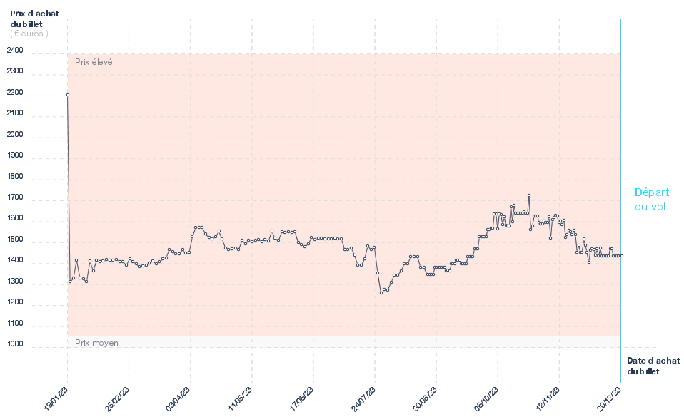 Graphique du prix des billets Nantes - Fort De France