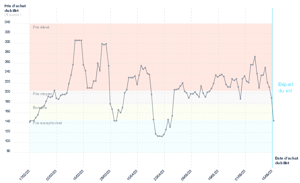Evolution du prix du billet d'avion Nantes - Héraklion