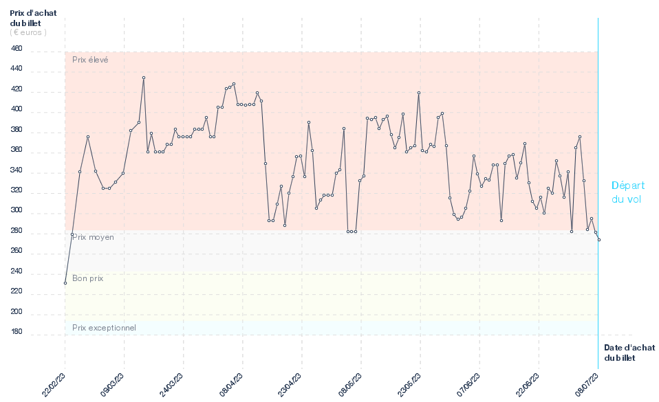 Evolution du prix du billet d'avion Nantes - Héraklion