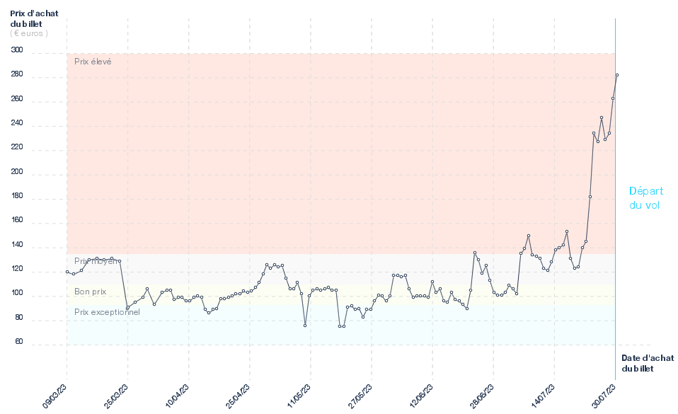 Graphique du prix des billets Nantes - Marseille