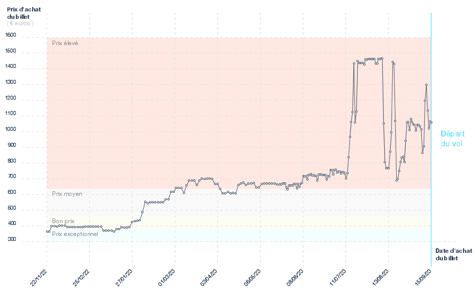 Prix des billets d'avion Nantes - Montréal