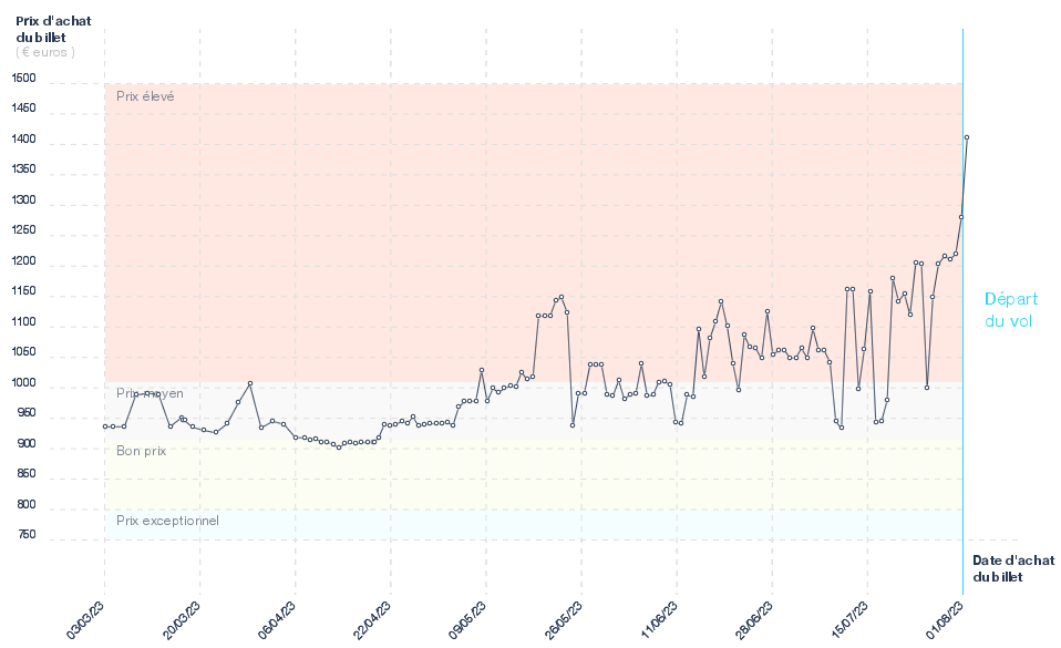 Evolution du prix du billet d'avion Nice - San Francisco