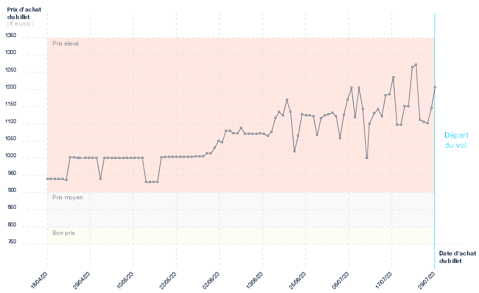 Graphique des billets d'avion pour Bamako