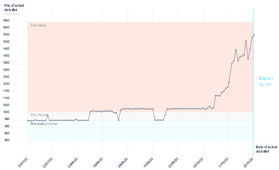 Tarif des billets d'avion Paris - Bangui