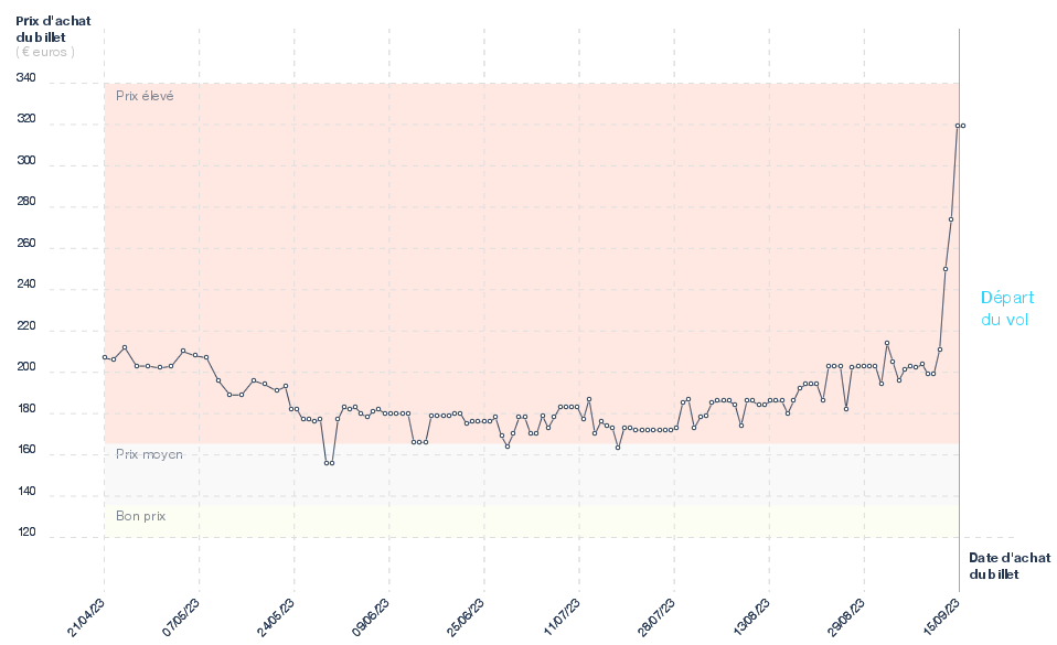 Evolution du prix du billet d'avion Paris - Bastia