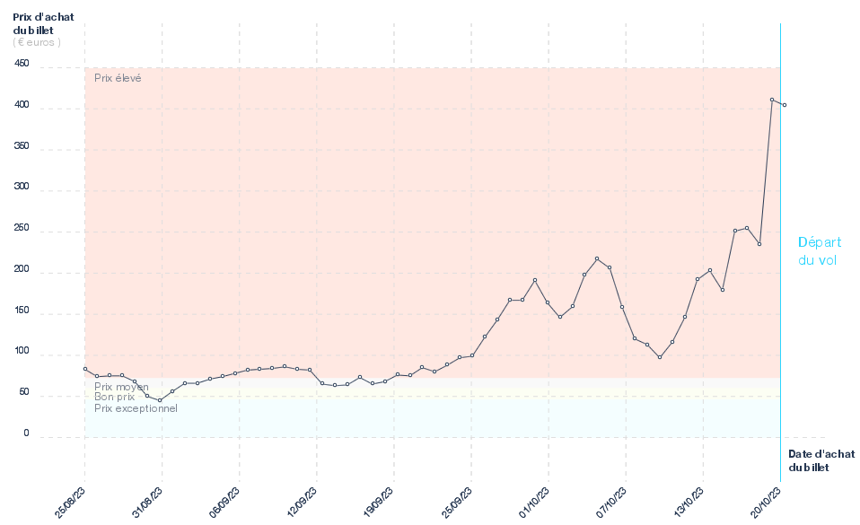 Graphique du prix des billets Paris - Bologne