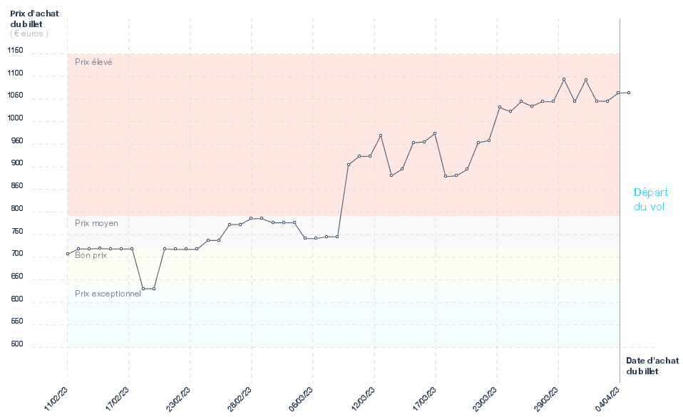 Graphique du prix des billets Paris - Carthagène
