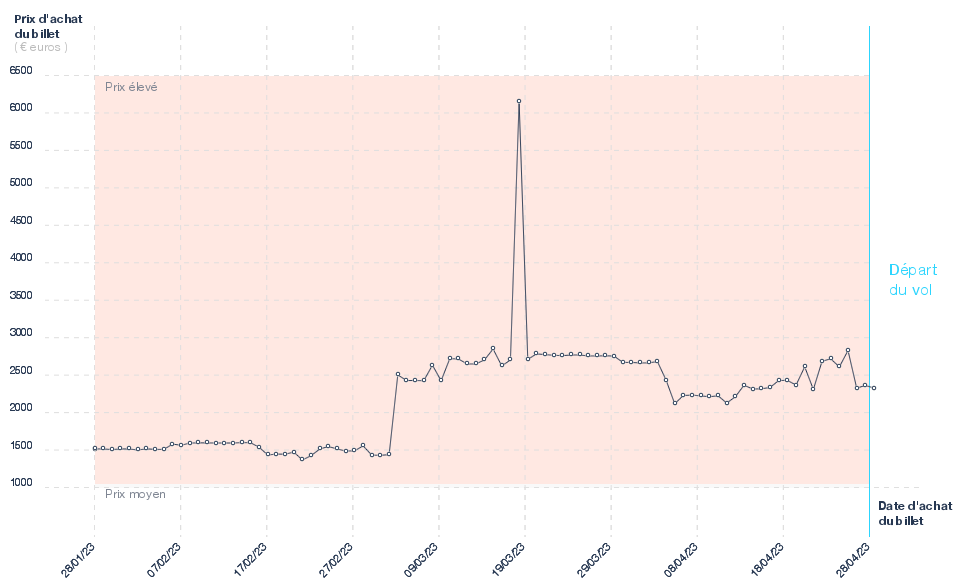 Graphique du prix des billets Paris - Cebu