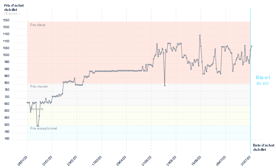 Graphique du prix des billets Paris - Dakar