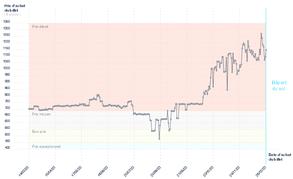 Variation des billets d'avion Paris - Dakar