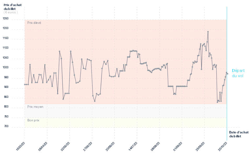 Graphique du prix des billets Paris - La Havane