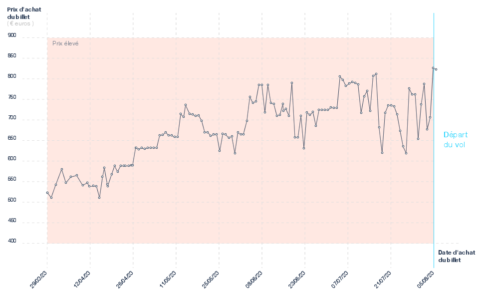Graphique du prix des billets Paris - Larnaca