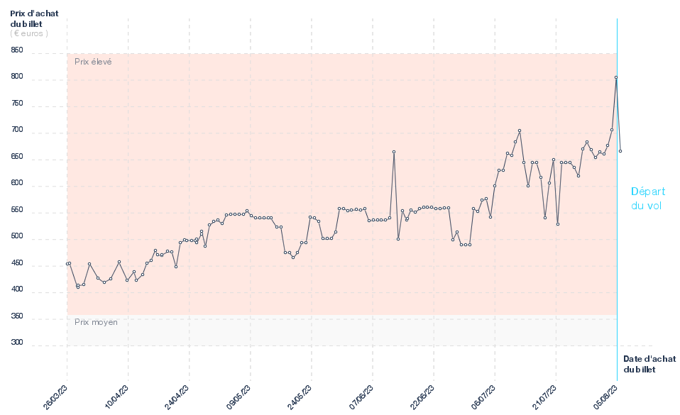 Graphique du prix des billets Paris - Larnaca