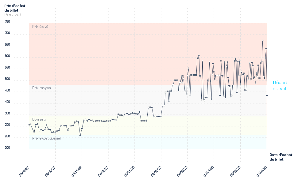Graphique du prix des billets Paris - Montréal
